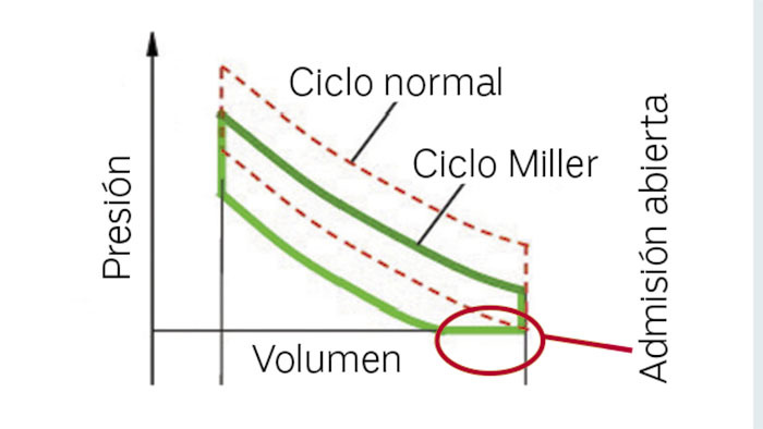 Ciclo Miller gráfico