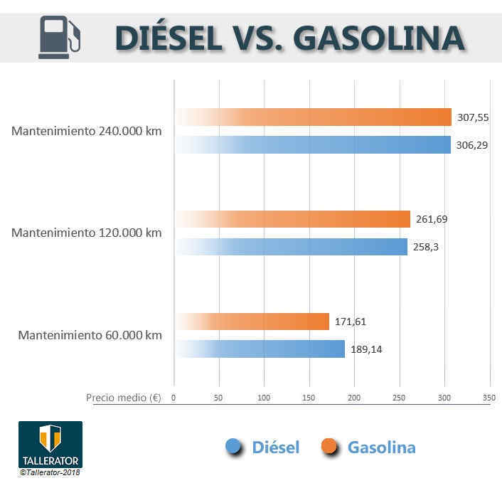 diesel gasolina grafico 1