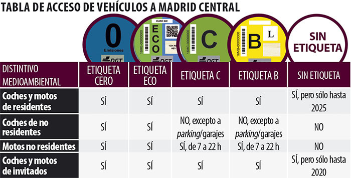 tabla_movilidad Madrid Central