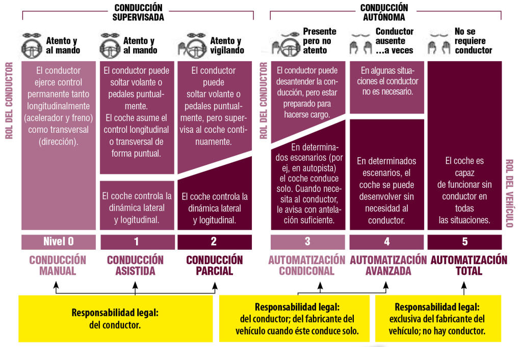 niveles de conduccion autónoma