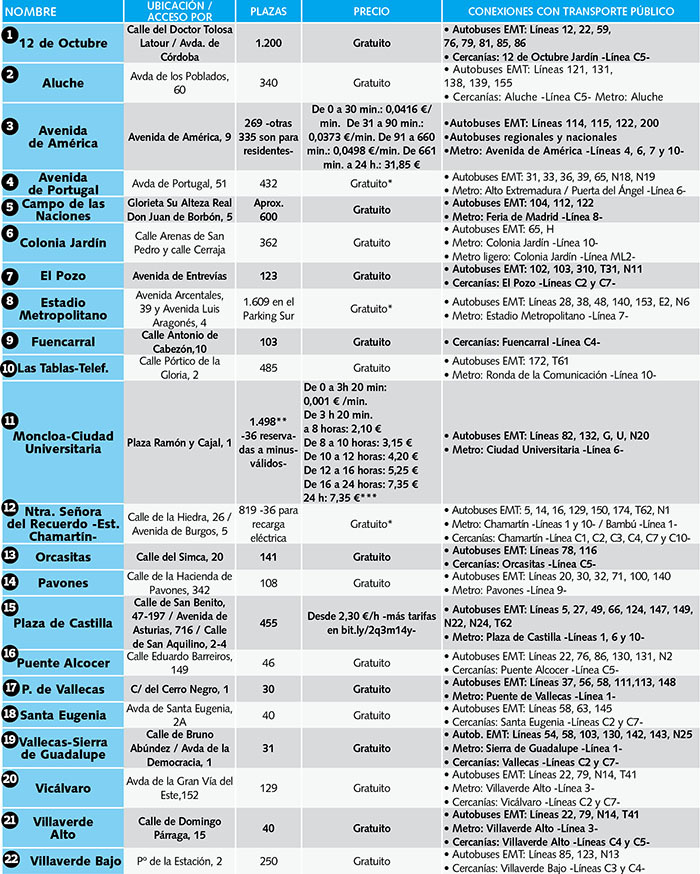 lista e parkings disuasorios de Madrid