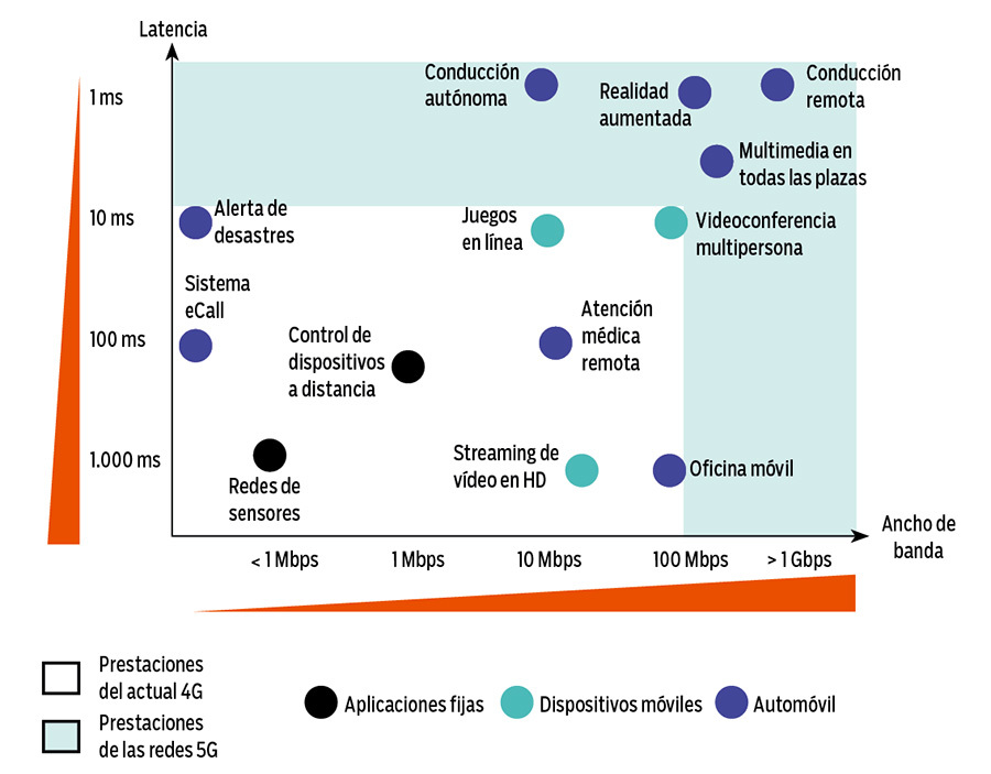 importancia de la latencia y el ancho de banda en la telefonía movil