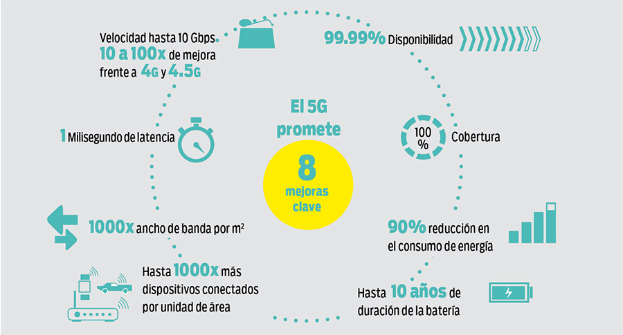 Qué prtomete el 5G