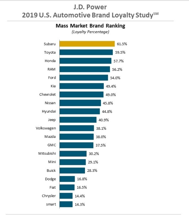 ranking fidelidad marcas automovilisticas jd power