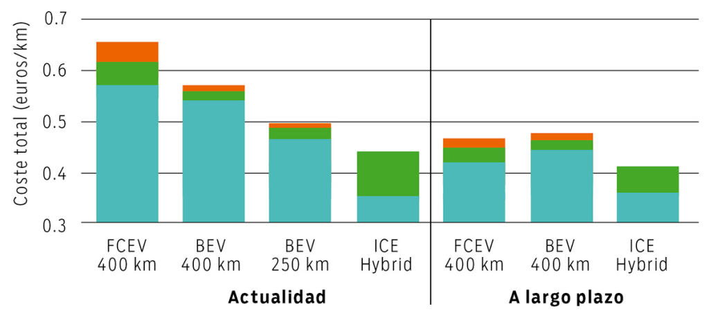 Greafico del coste de propiedad por combustible y autonomía