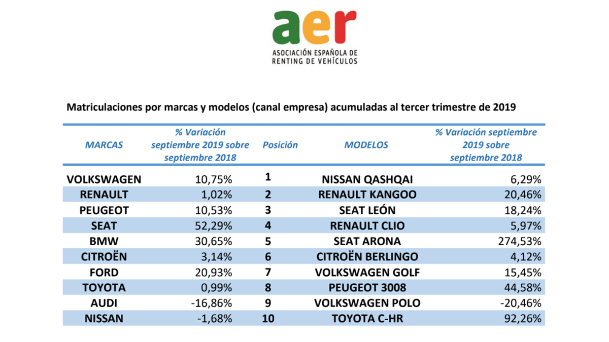 top 10 coches de renting septiembre