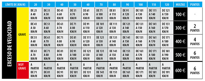 tabla sanciones velocidad 2 2