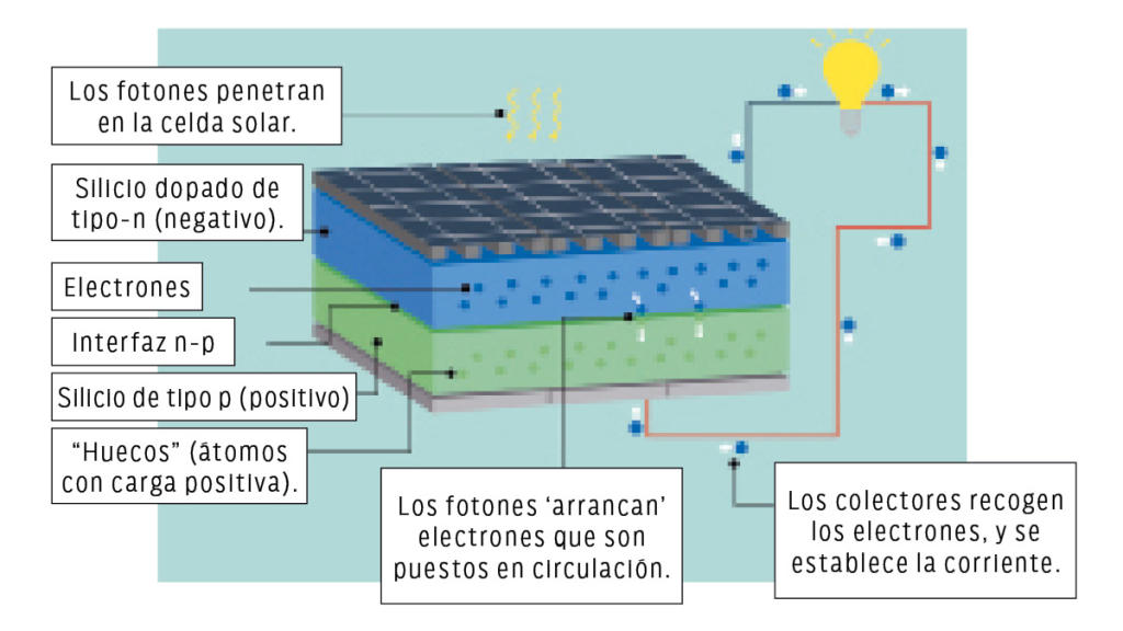 esquema funcionamiento elula solar