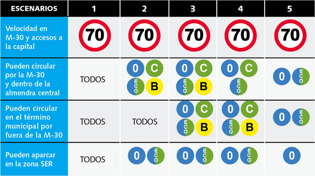 tabla escenarios anticontaminación MAdrid