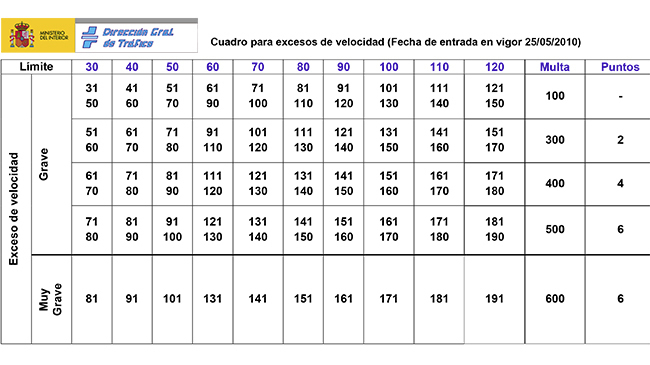 Tabla sanciones por exceso de velocidad