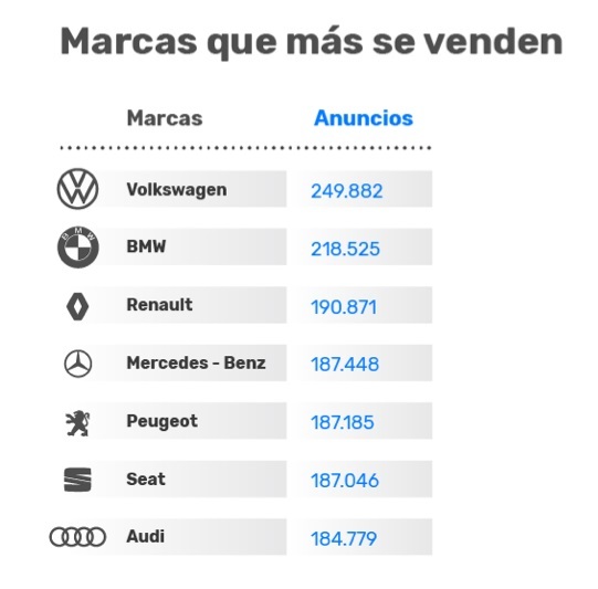 evaporación Arena Paja Volkswagen, BMW y Renault, las marcas que más se venden en el mercado de  segunda mano