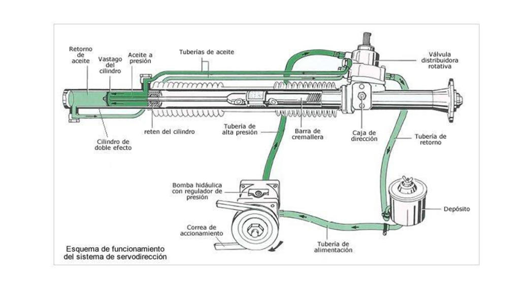 Esquema de una dirección asistida hidráulica