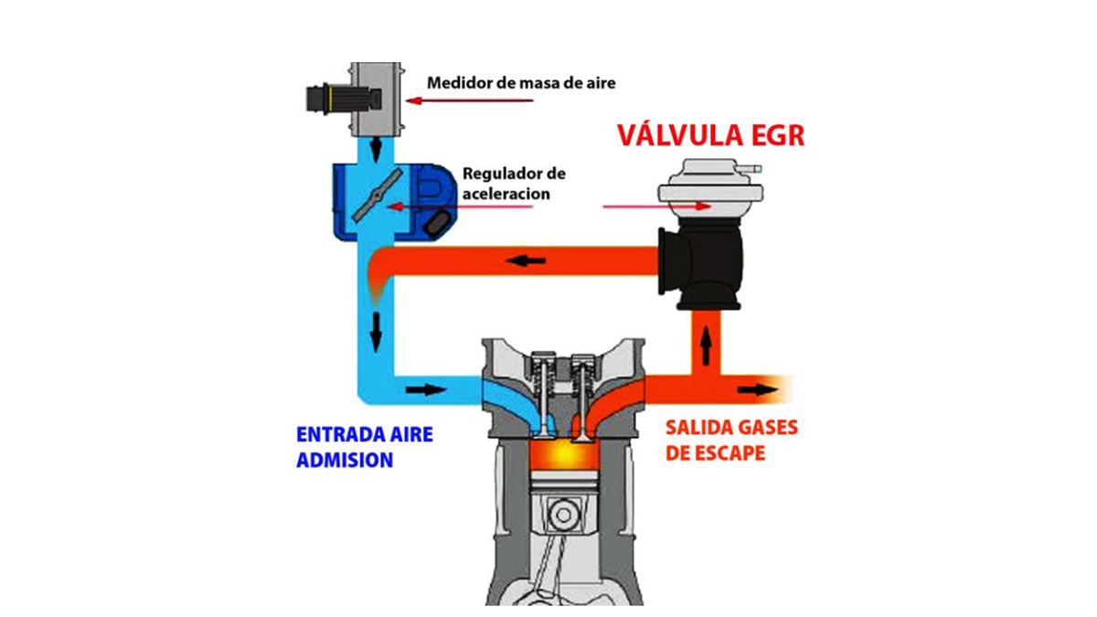 Esquema funcionamiento EGR