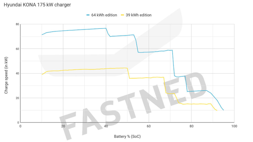 Curva de potencia vs estado de carga del Hyundai Kona - Fastnedcharging.com