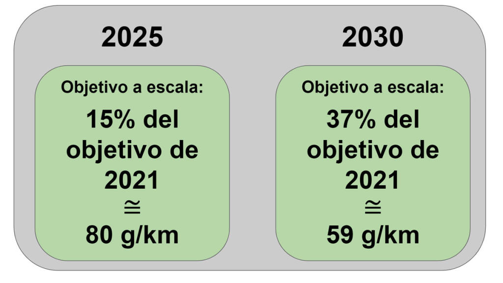 Objetivos UE de CO2 para 2025 y 2030