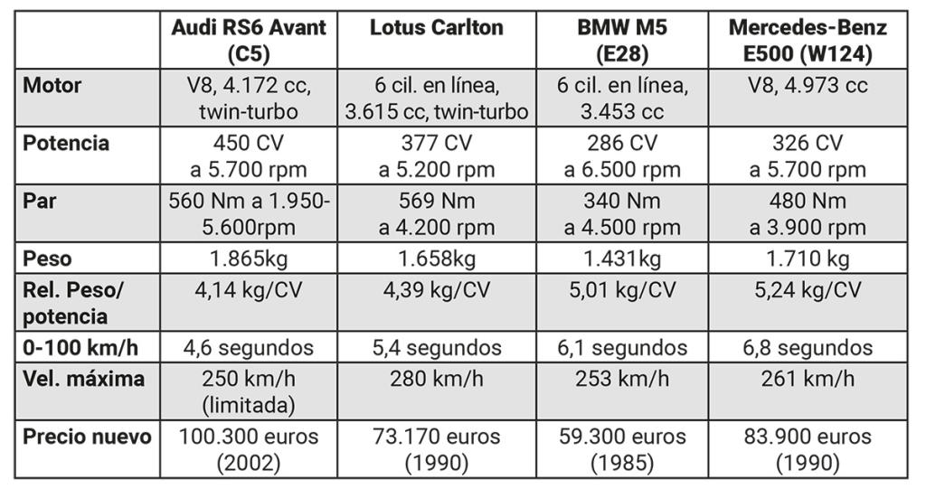 Datos técnicos BMW M5 frente a las mejores berlinas del pasado