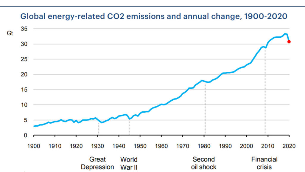 Evolución de las emisiones de CO2 por generación 