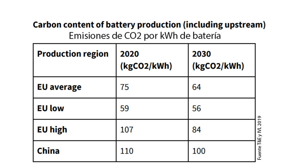 Emisiones de CO2 por kWh de batería fabricada en Europa o China