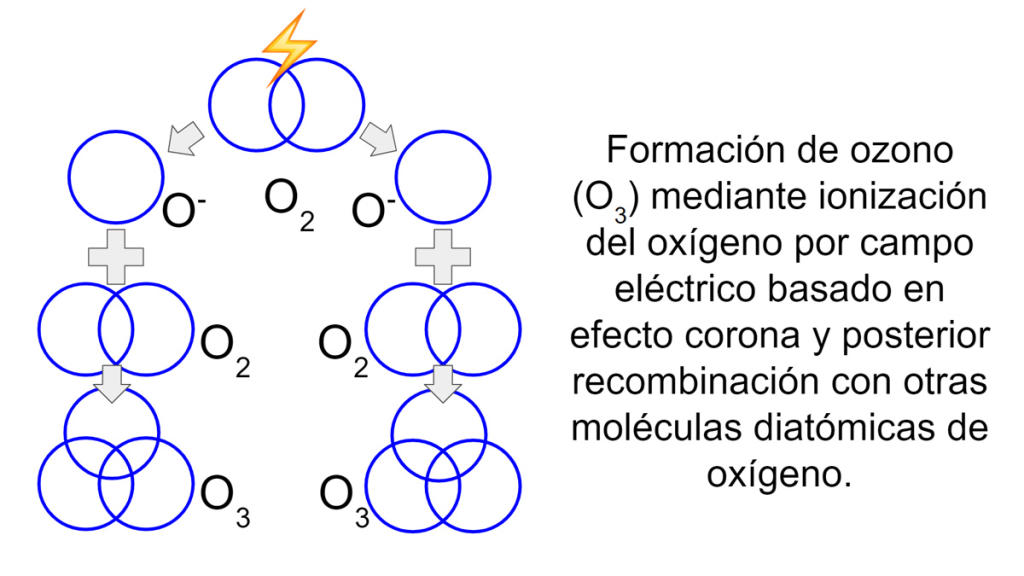 Formación de ozono por efecto corona