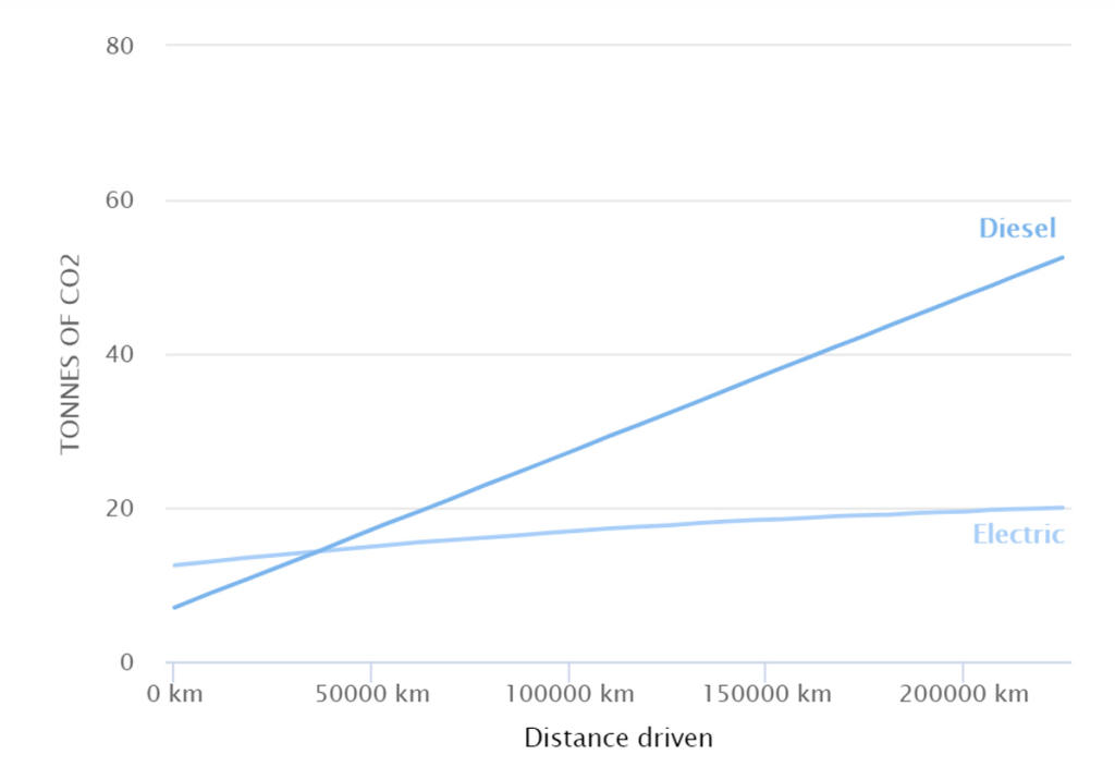 Comparativa de emisiones de CO2 entre diésel y eléctrico
