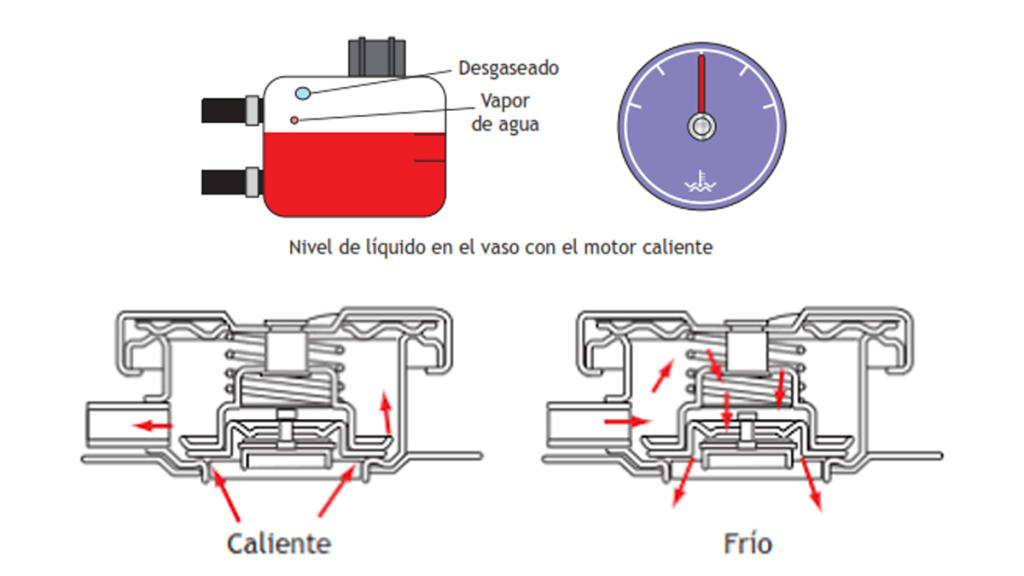 Esquema del funcionamiento de un vaso de expansión