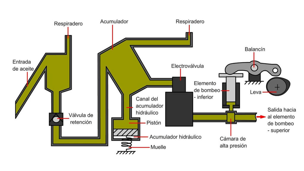 Evolución esquema multiair