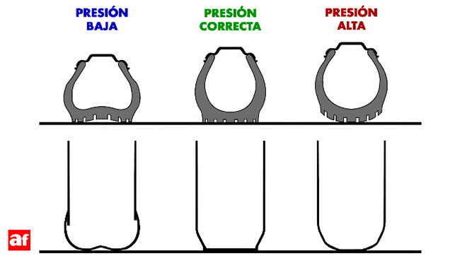 Presión inflado de neumáticos