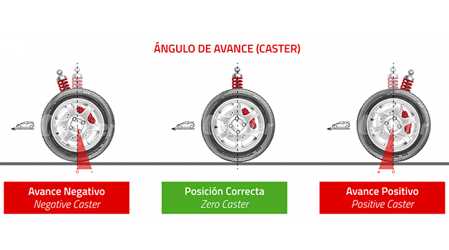 Ángulo de avance de las ruedas