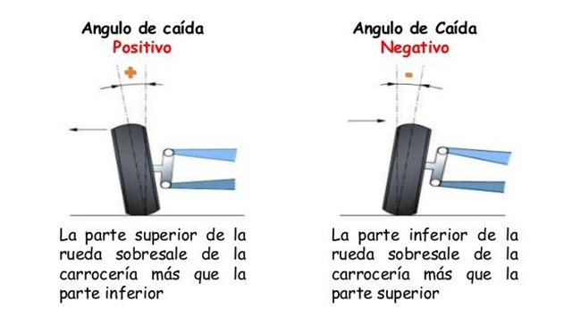 angulo caída dirección