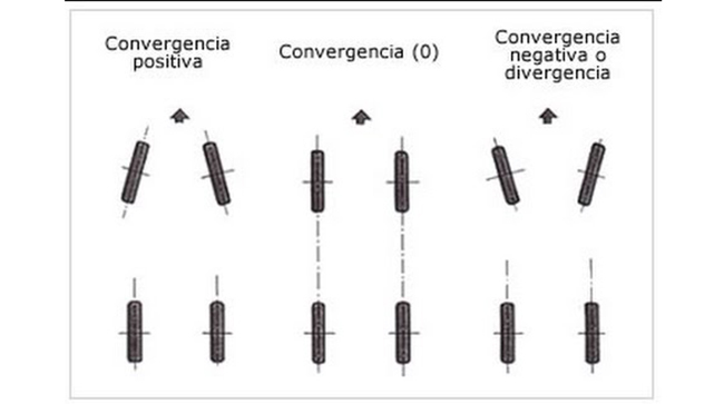 Convergencia dirección