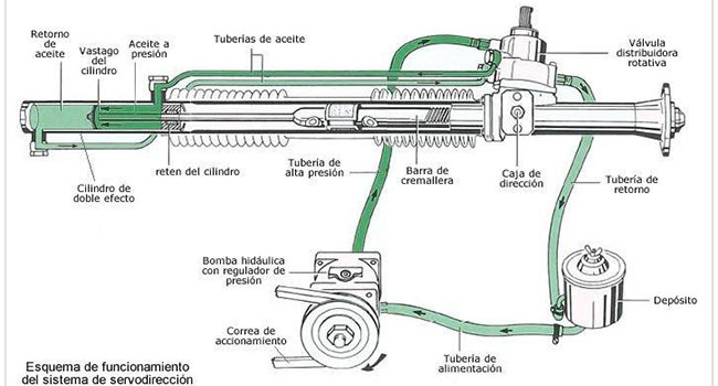 Reparacion Cremallera de Direccion Hidráulica Audi A4 