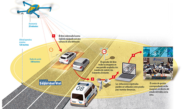 Infografia dron dgt