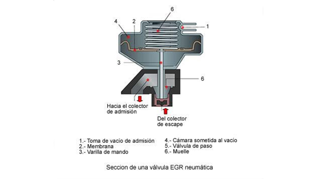 Para que sirve la valvula egr