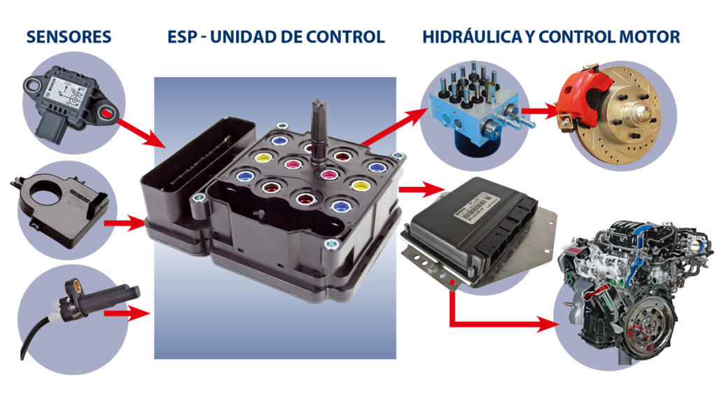 Cómo funciona el ESP