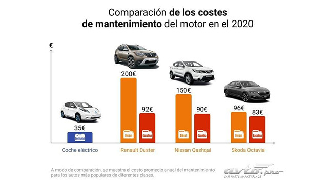 Comparativa Mantenimiento