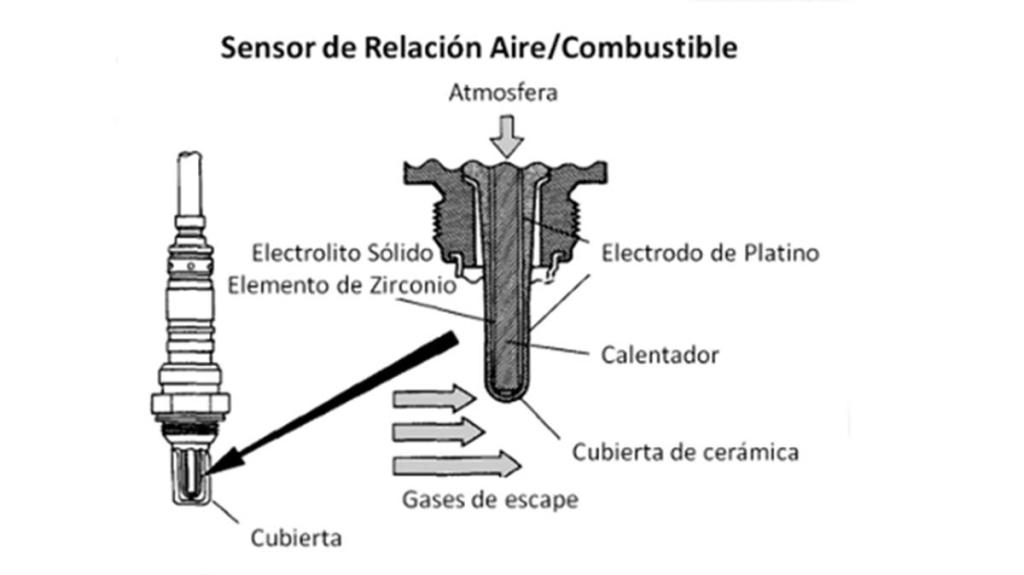 Cuántos tipos de sonda lambda hay? KO - Autofácil