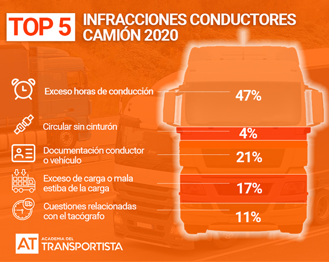 Infracciones de tráfico en camión