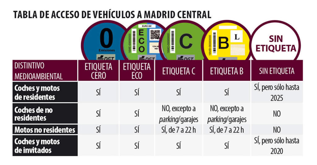 ▷ ETIQUETAS DGT ◁ Información y tipos de distintivos