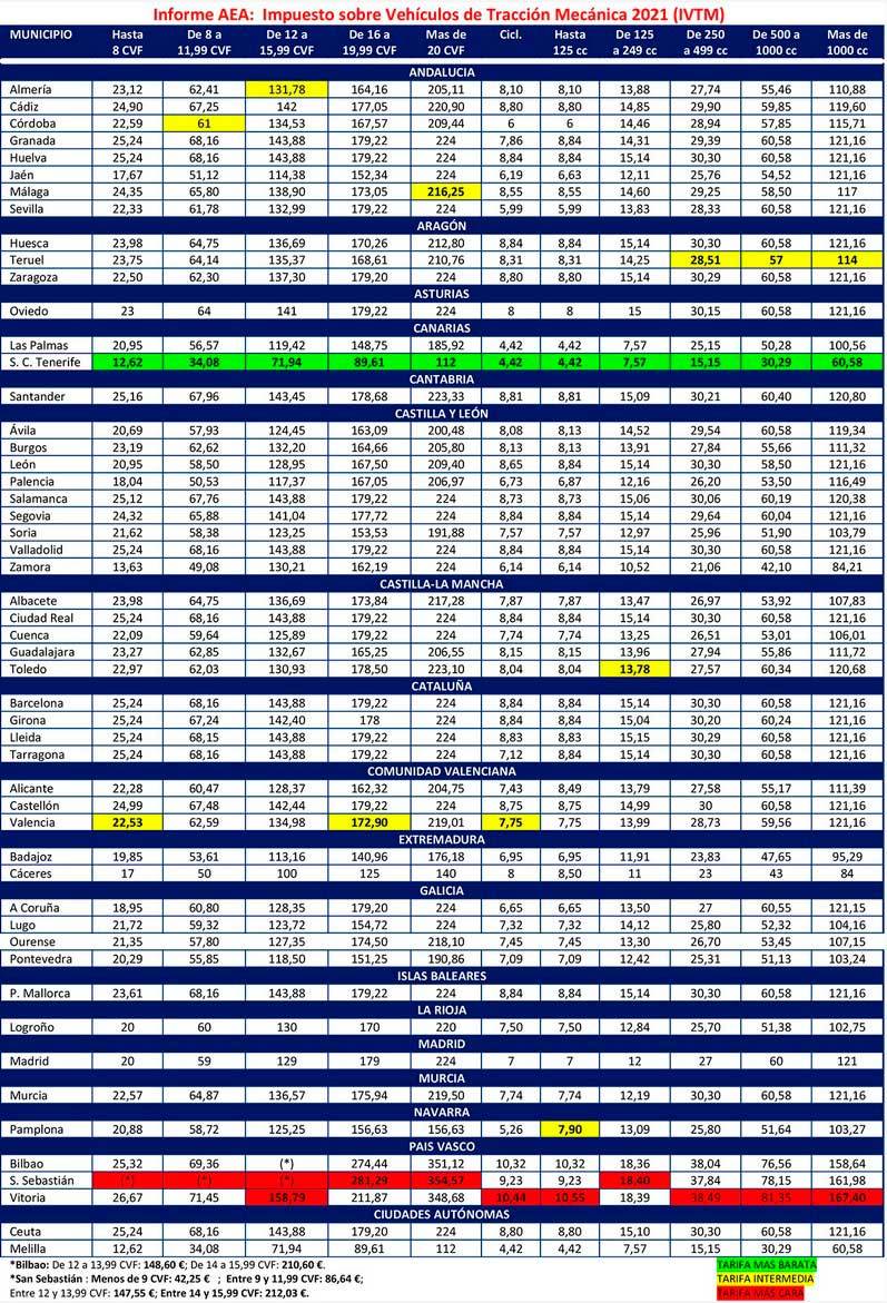 Impuesto Circulacion Espana