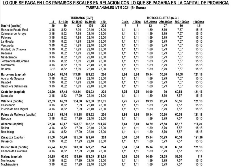 Paraisos fiscales Espana