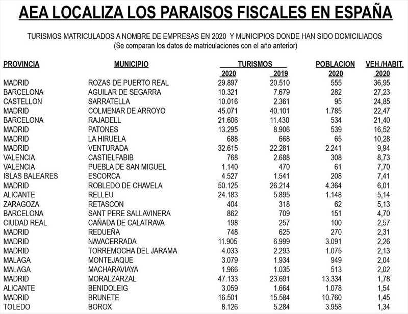 Paraisos fiscales Espana matriculacion