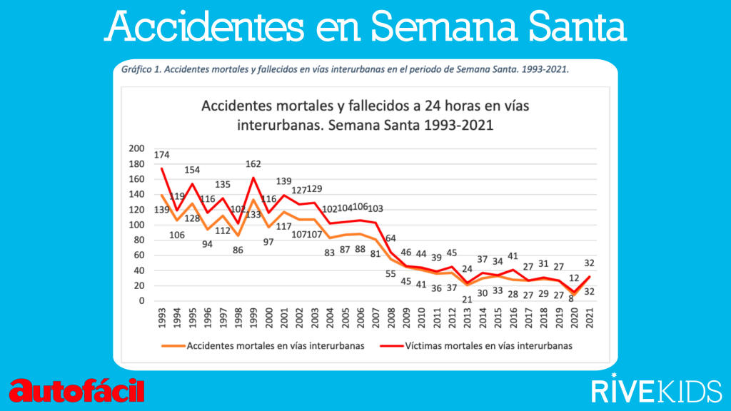 Accidentes Semana Santa Autofácil