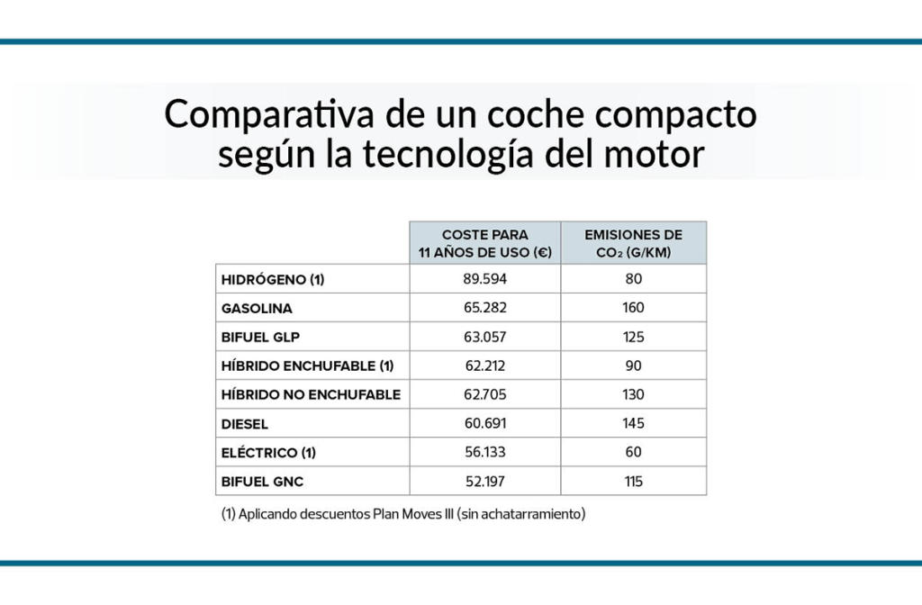 Coste por uso de los vehículos según el combustible
