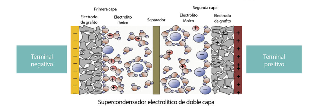 Supercondensadores electrolítico de doble capa