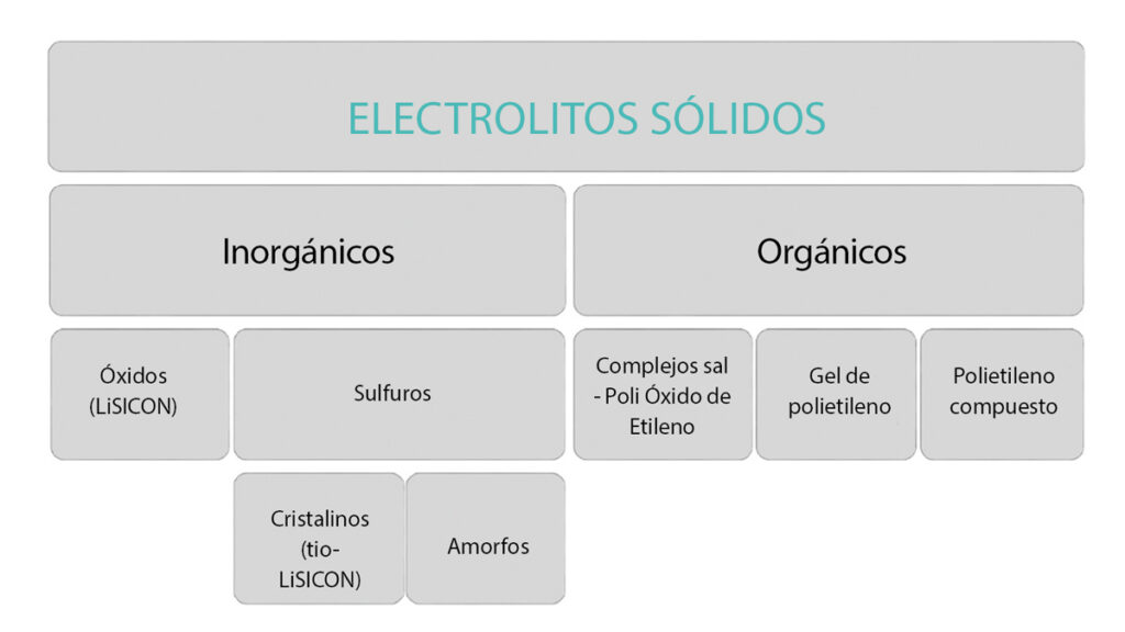 electrolito solido