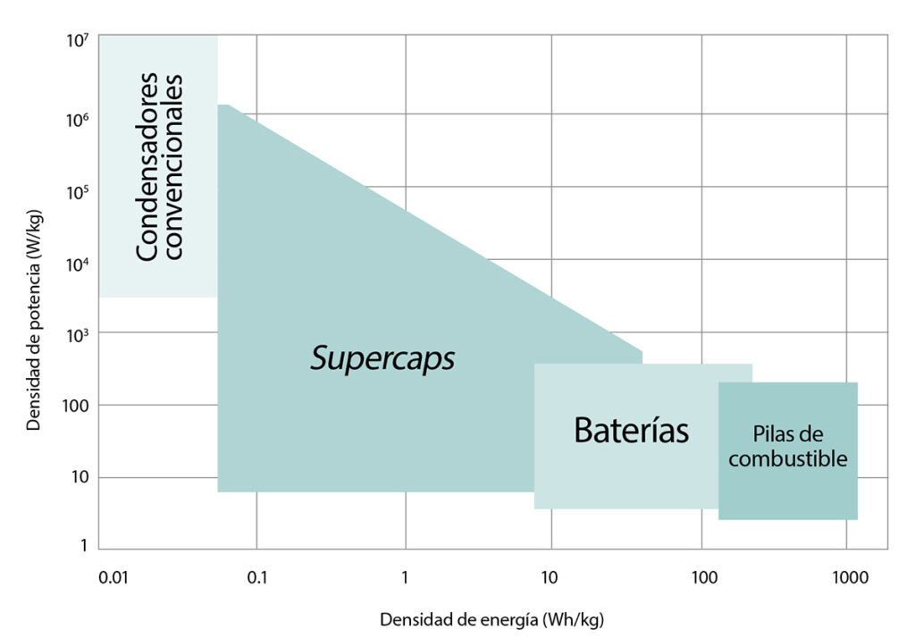 Supercap gráfico