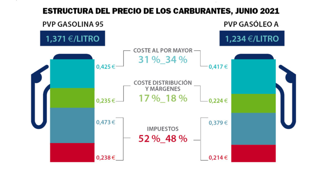 ¿Cuántos impuestos pagas por cada litro de gasolina o gasoil? La respuesta te sorprenderá... 2 impuestos-gasolina-diesel