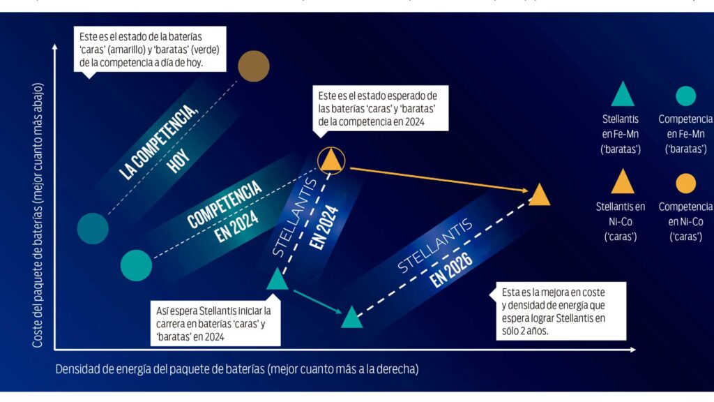 Proyección Stellantis para la densidad de energía y coste de las batería
