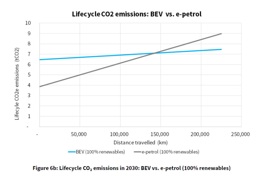 Evolución emisiones ciclo vida eFuel