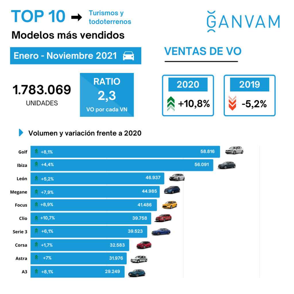 VOmasvendidoshastanoviembre